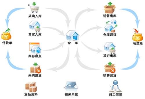 中小企業(yè)ERP軟件系統(tǒng)