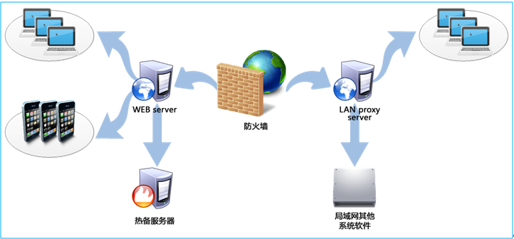 工會系統(tǒng)運行環(huán)境設(shè)計