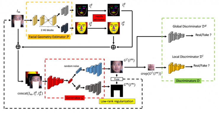 中科院自動化所赫然：大規(guī)模人臉圖像編輯理論、方法及應(yīng)用