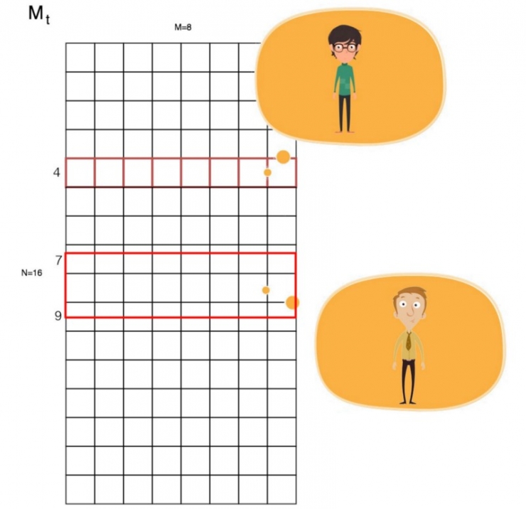 神經(jīng)網(wǎng)絡圖靈機：深度學習中與內(nèi)存進行交互的基本方法