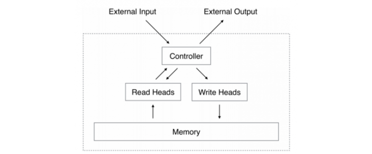 神經(jīng)網(wǎng)絡圖靈機：深度學習中與內(nèi)存進行交互的基本方法