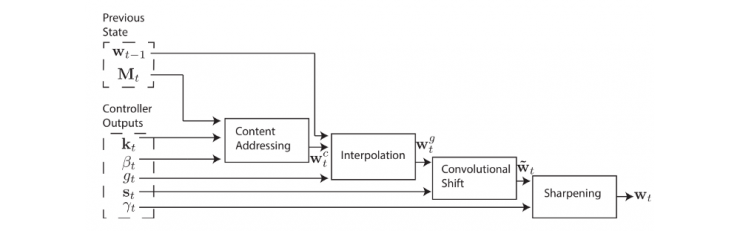 神經(jīng)網(wǎng)絡圖靈機：深度學習中與內(nèi)存進行交互的基本方法